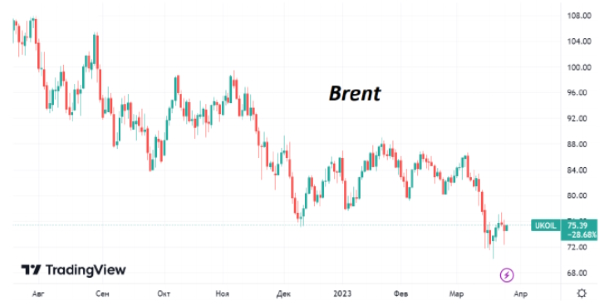 В начале недели цена на нефть Brent стабилизировалась в районе $75/барр